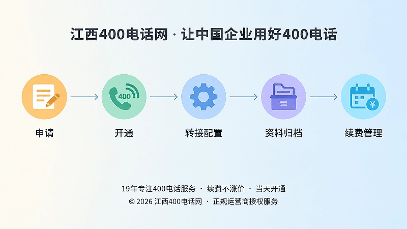 400电话从申请到续费管理的时间线